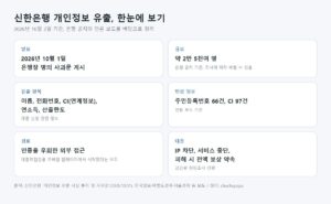 신한은행 개인정보 유출 사건 요약, 발표일, 규모, 유출 항목, 주민등록번호 66건과 CI 97건, 경로, 대응