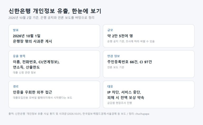 신한은행 개인정보 유출 사건 요약, 발표일, 규모, 유출 항목, 주민등록번호 66건과 CI 97건, 경로, 대응