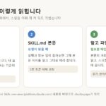 클로드 스킬이 이름과 설명, SKILL.md 본문, 참고 파일 순서로 단계별로 읽히는 구조 설명 그림
