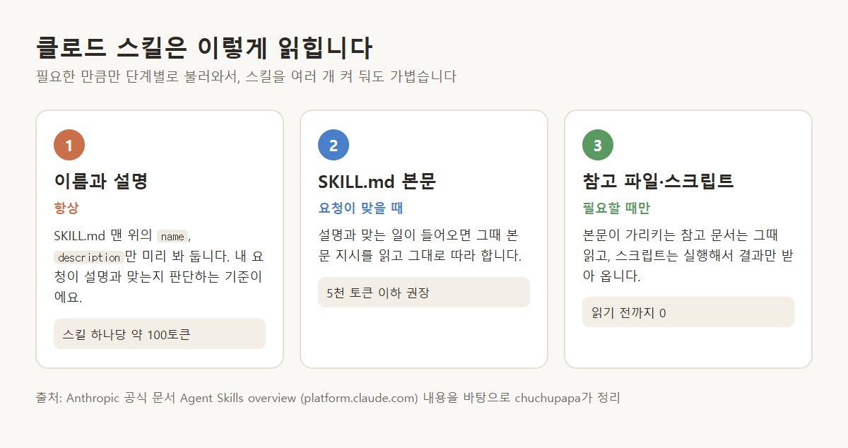 클로드 스킬 사용법 2026: 켜는 법부터 내 스킬 만들기까지