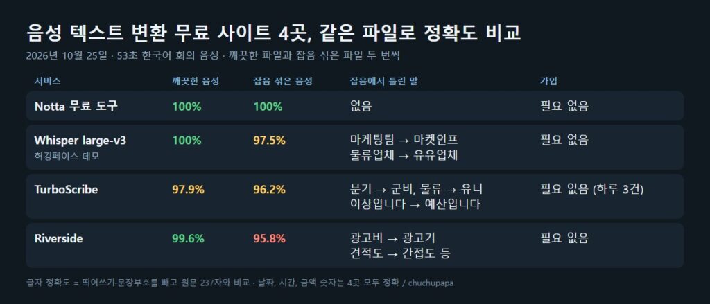 음성 텍스트 변환 무료 사이트 4곳 정확도 비교 결과, Notta Whisper TurboScribe Riverside 깨끗한 음성과 잡음 음성
