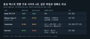 음성 텍스트 변환 무료 사이트 4곳 정확도 비교 결과, Notta Whisper TurboScribe Riverside 깨끗한 음성과 잡음 음성