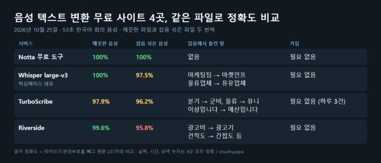 음성 텍스트 변환 무료 사이트 4곳 정확도 비교 결과, Notta Whisper TurboScribe Riverside 깨끗한 음성과 잡음 음성