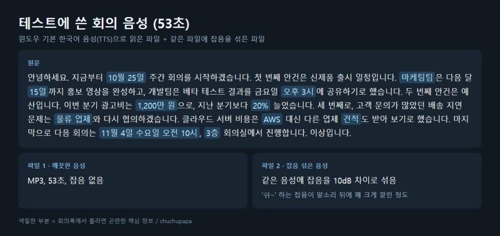 음성 텍스트 변환 테스트에 쓴 53초 한국어 회의 원문과 깨끗한 음성, 잡음 섞은 음성 두 파일