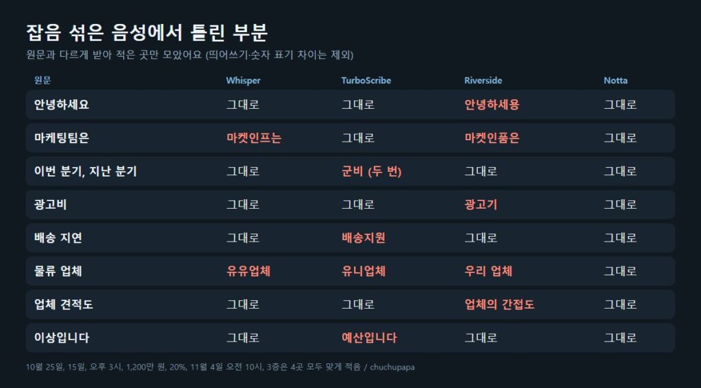 음성 텍스트 변환 무료 사이트별 잡음 음성 오류 비교표, 물류 업체 마케팅팀 분기 견적 오인식