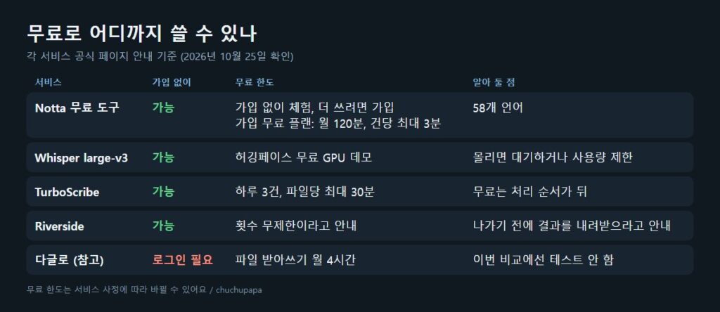 음성 텍스트 변환 무료 한도 비교표, Notta Whisper TurboScribe Riverside 다글로 가입 여부와 무료 사용량