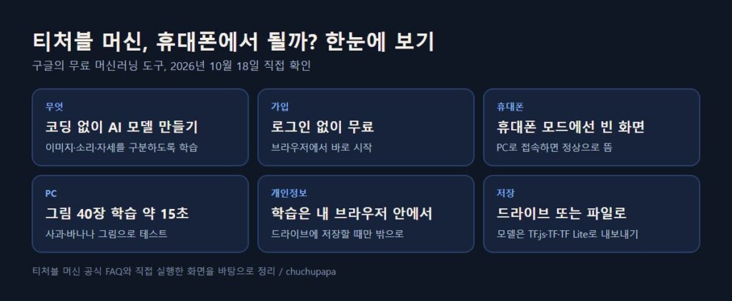 티처블 머신 모바일에서 될까 한눈에 보기, 로그인 없이 무료, 휴대폰 모드에서는 빈 화면, PC에서 그림 40장 학습 약 15초