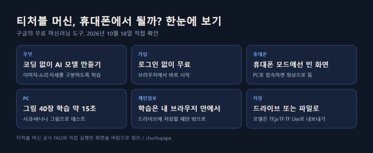 티처블 머신 모바일에서 될까 한눈에 보기, 로그인 없이 무료, 휴대폰 모드에서는 빈 화면, PC에서 그림 40장 학습 약 15초