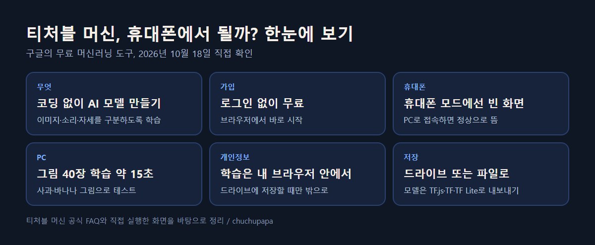 티처블 머신 모바일·태블릿에서 될까? PC로 직접 만들어 본 사용법 2026